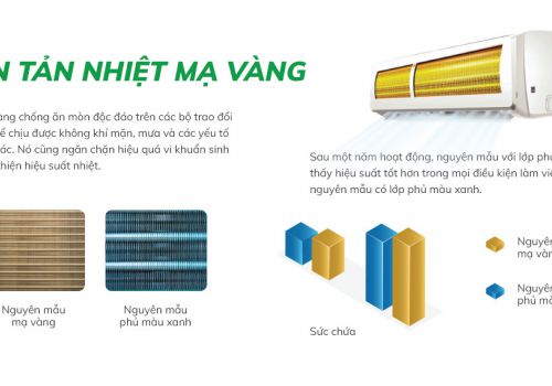 An tâm sử dụng với Dàn tản nhiệt mạ vàng và Hộp điều khiển chống cháy điện tử 
