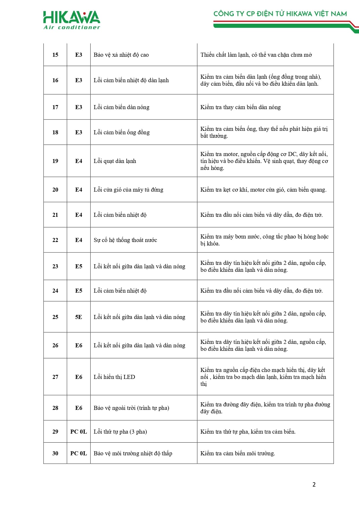 BẢNG MÃ LỖI HIKAWA 2026_page-0002