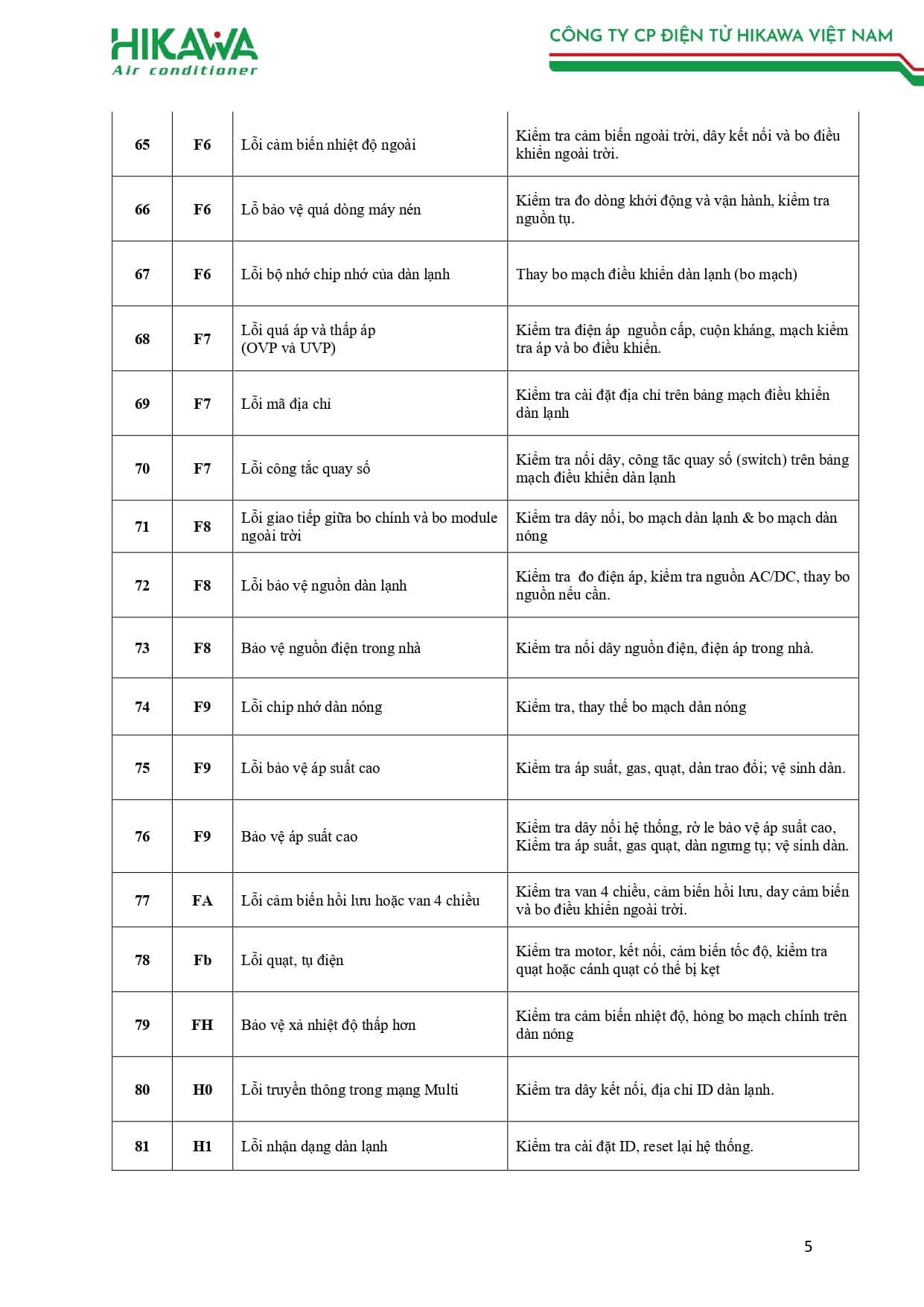 BẢNG MÃ LỖI HIKAWA 2026_page-0005