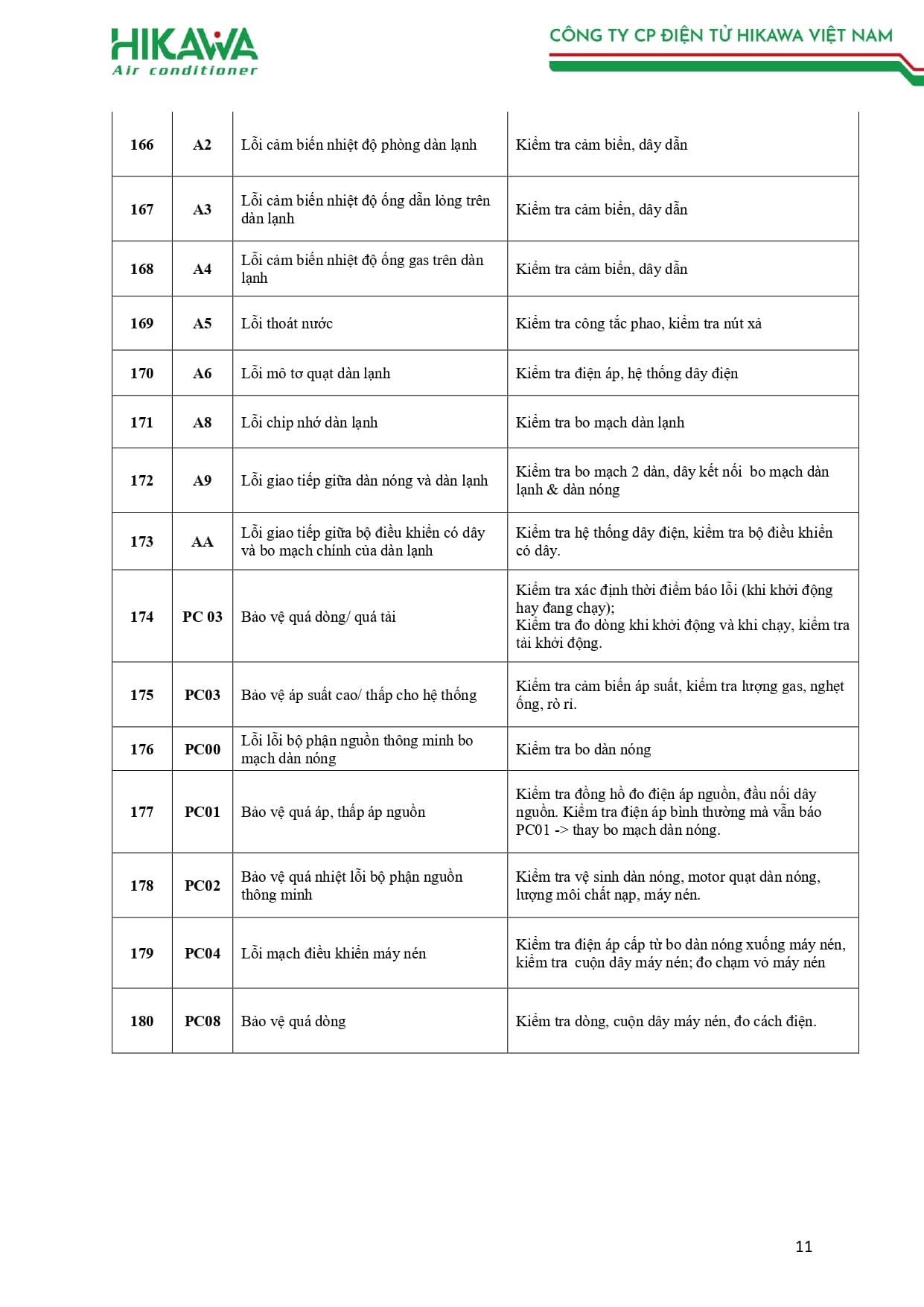 BẢNG MÃ LỖI HIKAWA 2026_page-0011
